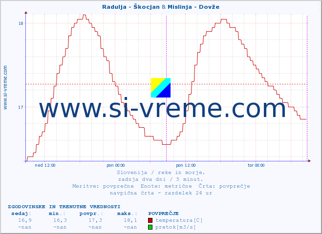 POVPREČJE :: Radulja - Škocjan & Mislinja - Dovže :: temperatura | pretok | višina :: zadnja dva dni / 5 minut.