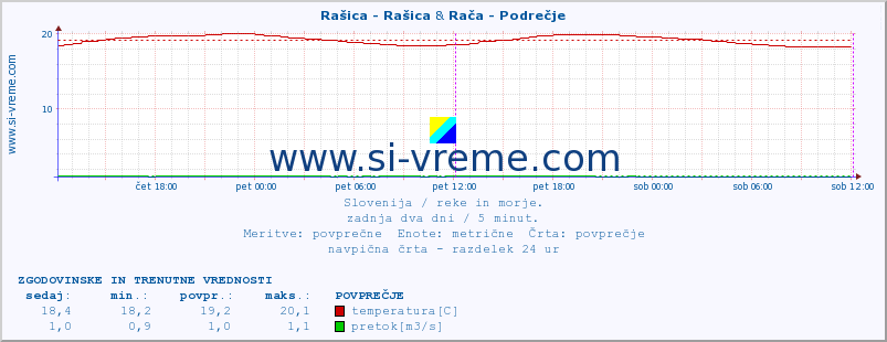 POVPREČJE :: Rašica - Rašica & Rača - Podrečje :: temperatura | pretok | višina :: zadnja dva dni / 5 minut.