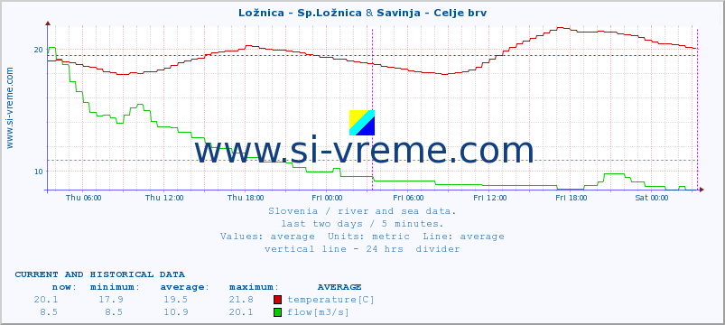  :: Ložnica - Sp.Ložnica & Savinja - Celje brv :: temperature | flow | height :: last two days / 5 minutes.