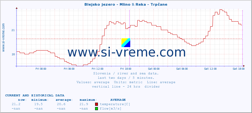  :: Blejsko jezero - Mlino & Reka - Trpčane :: temperature | flow | height :: last two days / 5 minutes.