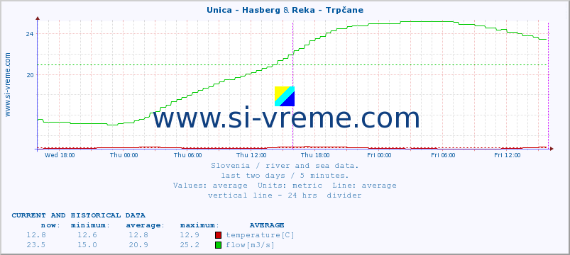  :: Unica - Hasberg & Reka - Trpčane :: temperature | flow | height :: last two days / 5 minutes.