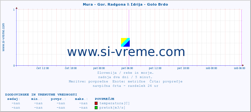 POVPREČJE :: Mura - Gor. Radgona & Idrija - Golo Brdo :: temperatura | pretok | višina :: zadnja dva dni / 5 minut.