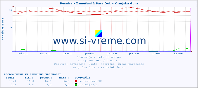 POVPREČJE :: Pesnica - Zamušani & Sava Dol. - Kranjska Gora :: temperatura | pretok | višina :: zadnja dva dni / 5 minut.