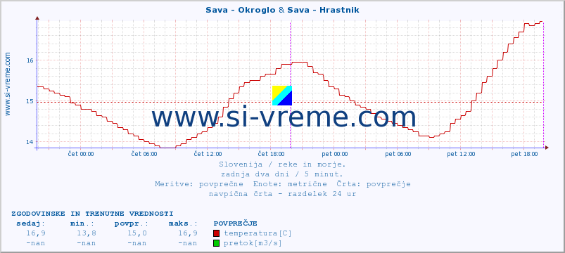POVPREČJE :: Sava - Okroglo & Sava - Hrastnik :: temperatura | pretok | višina :: zadnja dva dni / 5 minut.