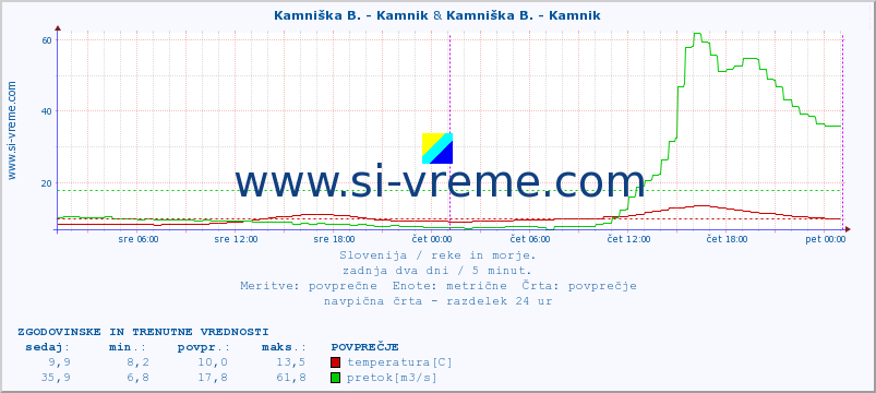 POVPREČJE :: Kamniška B. - Kamnik & Kamniška B. - Kamnik :: temperatura | pretok | višina :: zadnja dva dni / 5 minut.