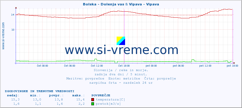 POVPREČJE :: Bolska - Dolenja vas & Vipava - Vipava :: temperatura | pretok | višina :: zadnja dva dni / 5 minut.