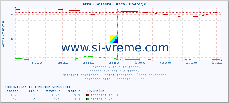 POVPREČJE :: Krka - Soteska & Rača - Podrečje :: temperatura | pretok | višina :: zadnja dva dni / 5 minut.