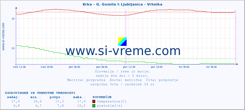POVPREČJE :: Krka - G. Gomila & Ljubljanica - Vrhnika :: temperatura | pretok | višina :: zadnja dva dni / 5 minut.