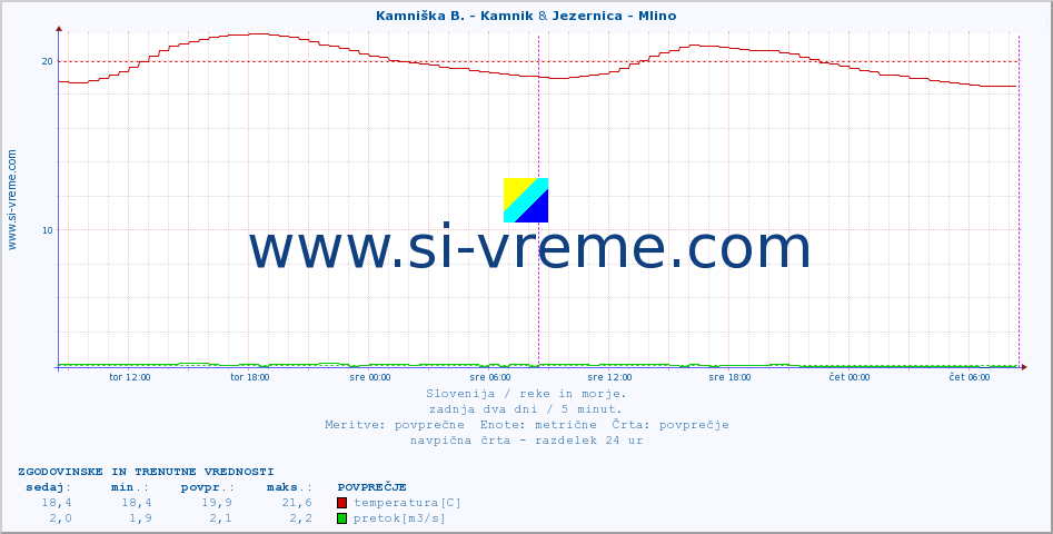 POVPREČJE :: Kamniška B. - Kamnik & Jezernica - Mlino :: temperatura | pretok | višina :: zadnja dva dni / 5 minut.