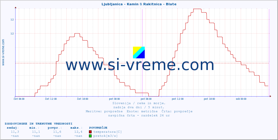 POVPREČJE :: Ljubljanica - Kamin & Rakitnica - Blate :: temperatura | pretok | višina :: zadnja dva dni / 5 minut.