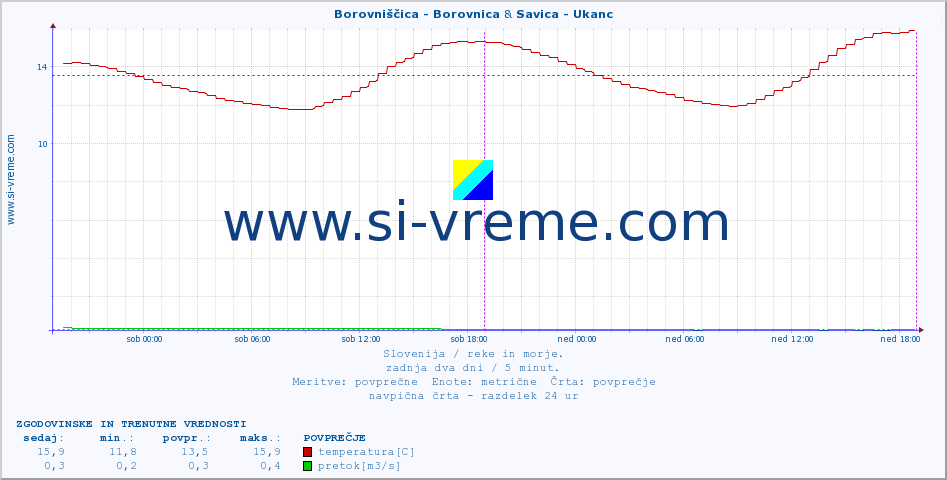 POVPREČJE :: Borovniščica - Borovnica & Savica - Ukanc :: temperatura | pretok | višina :: zadnja dva dni / 5 minut.