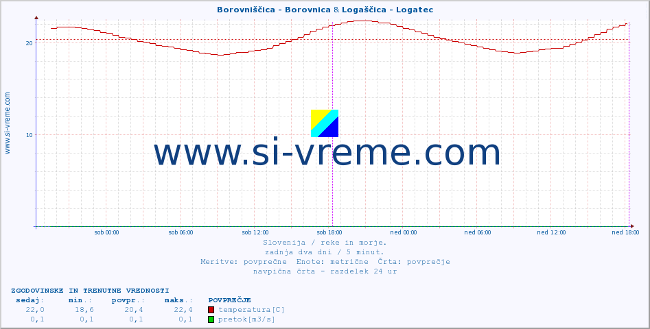 POVPREČJE :: Borovniščica - Borovnica & Logaščica - Logatec :: temperatura | pretok | višina :: zadnja dva dni / 5 minut.