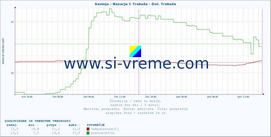 POVPREČJE :: Savinja - Nazarje & Trebuša - Dol. Trebuša :: temperatura | pretok | višina :: zadnja dva dni / 5 minut.