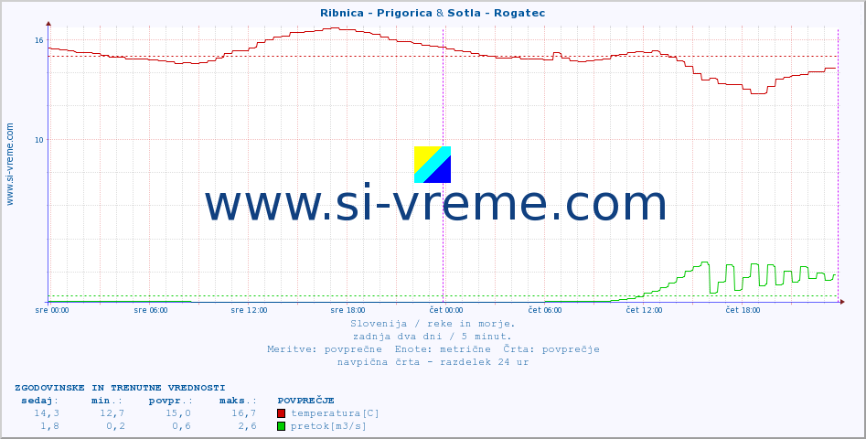 POVPREČJE :: Ribnica - Prigorica & Sotla - Rogatec :: temperatura | pretok | višina :: zadnja dva dni / 5 minut.