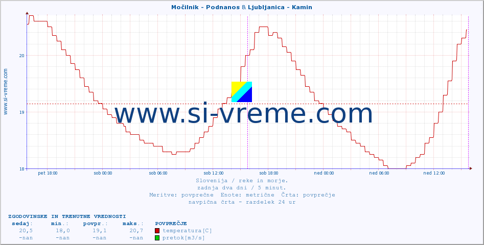 POVPREČJE :: Močilnik - Podnanos & Ljubljanica - Kamin :: temperatura | pretok | višina :: zadnja dva dni / 5 minut.