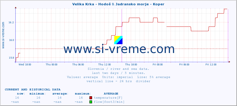  :: Velika Krka - Hodoš & Jadransko morje - Koper :: temperature | flow | height :: last two days / 5 minutes.