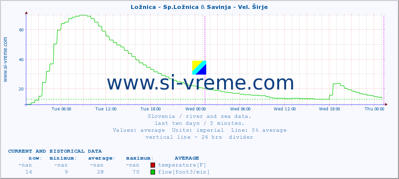  :: Ložnica - Sp.Ložnica & Savinja - Vel. Širje :: temperature | flow | height :: last two days / 5 minutes.