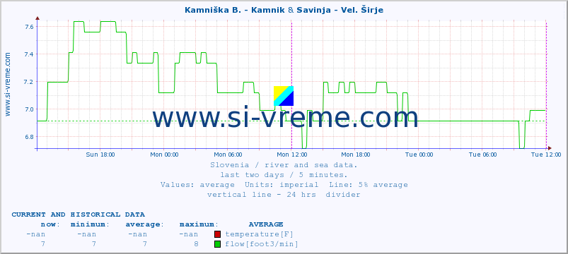  :: Kamniška B. - Kamnik & Savinja - Vel. Širje :: temperature | flow | height :: last two days / 5 minutes.