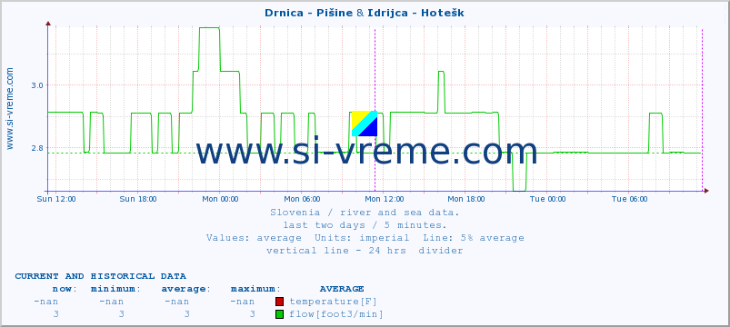  :: Drnica - Pišine & Idrijca - Hotešk :: temperature | flow | height :: last two days / 5 minutes.