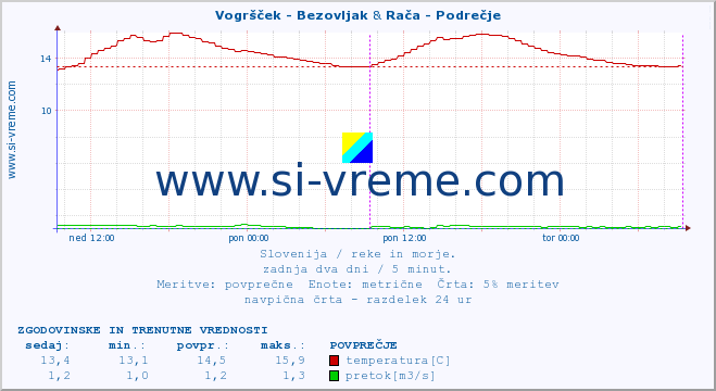 POVPREČJE :: Vogršček - Bezovljak & Rača - Podrečje :: temperatura | pretok | višina :: zadnja dva dni / 5 minut.