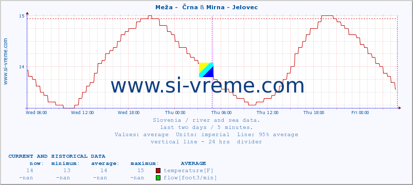  :: Meža -  Črna & Mirna - Jelovec :: temperature | flow | height :: last two days / 5 minutes.