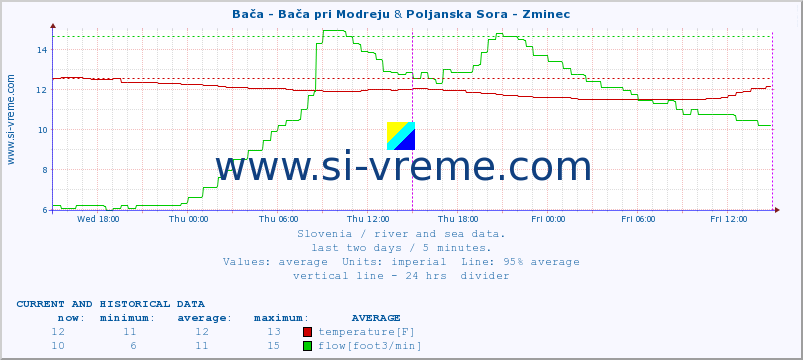  :: Bača - Bača pri Modreju & Poljanska Sora - Zminec :: temperature | flow | height :: last two days / 5 minutes.