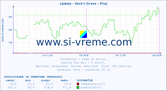 POVPREČJE :: Ljubija - Verd & Drava - Ptuj :: temperatura | pretok | višina :: zadnja dva dni / 5 minut.