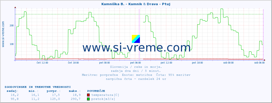 POVPREČJE :: Kamniška B. - Kamnik & Drava - Ptuj :: temperatura | pretok | višina :: zadnja dva dni / 5 minut.