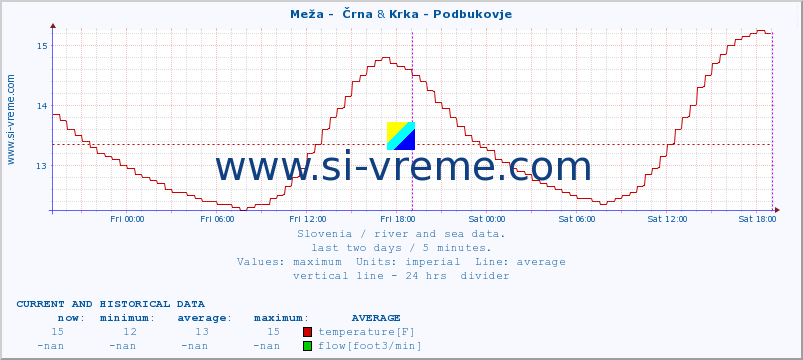  :: Meža -  Črna & Krka - Podbukovje :: temperature | flow | height :: last two days / 5 minutes.