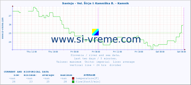  :: Savinja - Vel. Širje & Kamniška B. - Kamnik :: temperature | flow | height :: last two days / 5 minutes.