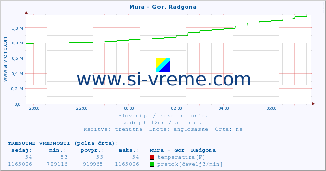 POVPREČJE :: Mura - Gor. Radgona :: temperatura | pretok | višina :: zadnji dan / 5 minut.