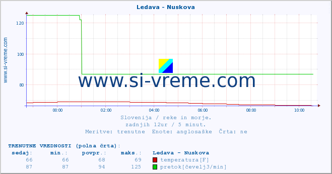 POVPREČJE :: Ledava - Nuskova :: temperatura | pretok | višina :: zadnji dan / 5 minut.