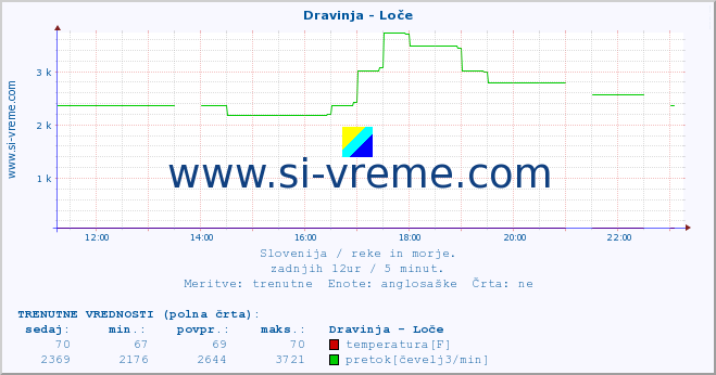 POVPREČJE :: Dravinja - Loče :: temperatura | pretok | višina :: zadnji dan / 5 minut.