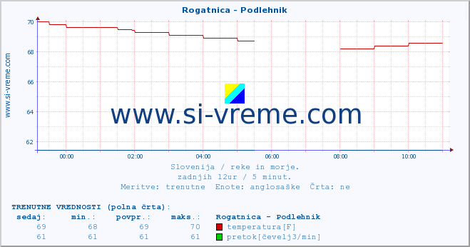 POVPREČJE :: Rogatnica - Podlehnik :: temperatura | pretok | višina :: zadnji dan / 5 minut.