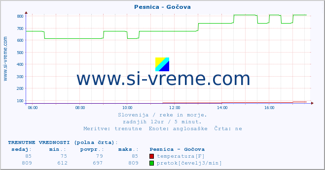 POVPREČJE :: Pesnica - Gočova :: temperatura | pretok | višina :: zadnji dan / 5 minut.