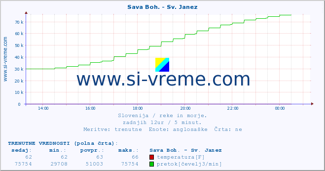 POVPREČJE :: Sava Boh. - Sv. Janez :: temperatura | pretok | višina :: zadnji dan / 5 minut.