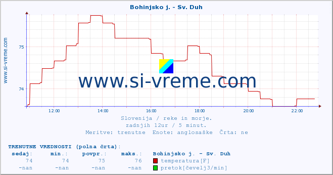 POVPREČJE :: Bohinjsko j. - Sv. Duh :: temperatura | pretok | višina :: zadnji dan / 5 minut.