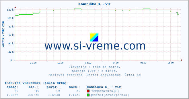 POVPREČJE :: Kamniška B. - Vir :: temperatura | pretok | višina :: zadnji dan / 5 minut.