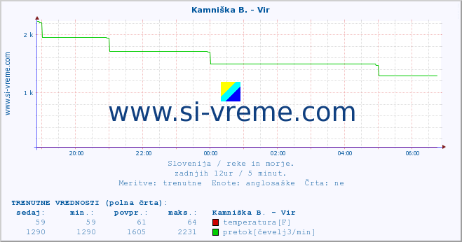 POVPREČJE :: Kamniška B. - Vir :: temperatura | pretok | višina :: zadnji dan / 5 minut.