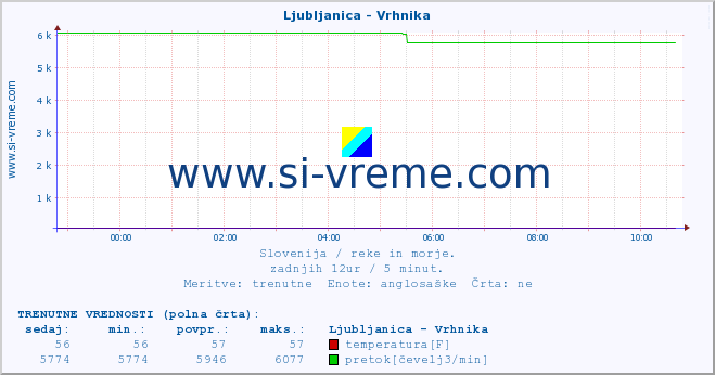 POVPREČJE :: Ljubljanica - Vrhnika :: temperatura | pretok | višina :: zadnji dan / 5 minut.