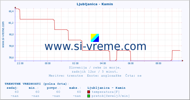 POVPREČJE :: Ljubljanica - Kamin :: temperatura | pretok | višina :: zadnji dan / 5 minut.