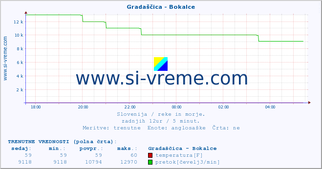 POVPREČJE :: Gradaščica - Bokalce :: temperatura | pretok | višina :: zadnji dan / 5 minut.