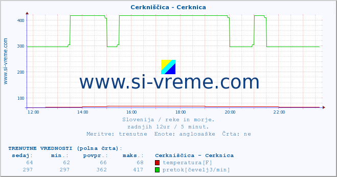 POVPREČJE :: Cerkniščica - Cerknica :: temperatura | pretok | višina :: zadnji dan / 5 minut.