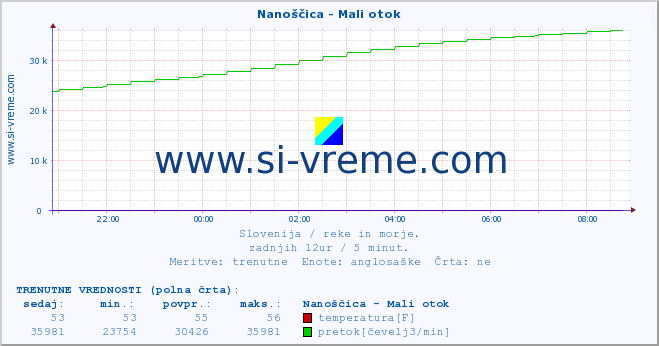 POVPREČJE :: Nanoščica - Mali otok :: temperatura | pretok | višina :: zadnji dan / 5 minut.