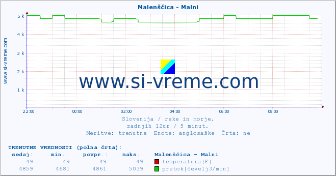 POVPREČJE :: Malenščica - Malni :: temperatura | pretok | višina :: zadnji dan / 5 minut.