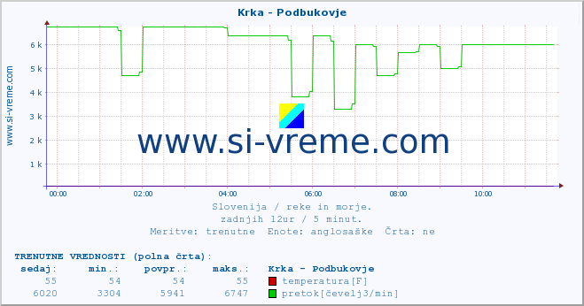 POVPREČJE :: Krka - Podbukovje :: temperatura | pretok | višina :: zadnji dan / 5 minut.