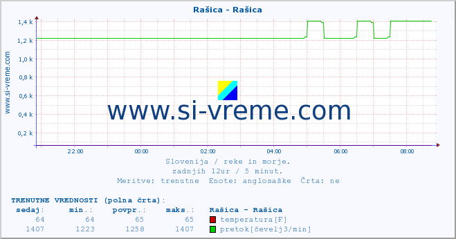 POVPREČJE :: Rašica - Rašica :: temperatura | pretok | višina :: zadnji dan / 5 minut.