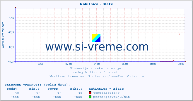 POVPREČJE :: Rakitnica - Blate :: temperatura | pretok | višina :: zadnji dan / 5 minut.