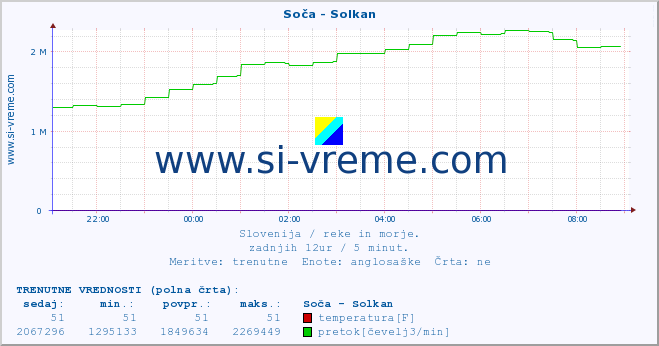 POVPREČJE :: Soča - Solkan :: temperatura | pretok | višina :: zadnji dan / 5 minut.