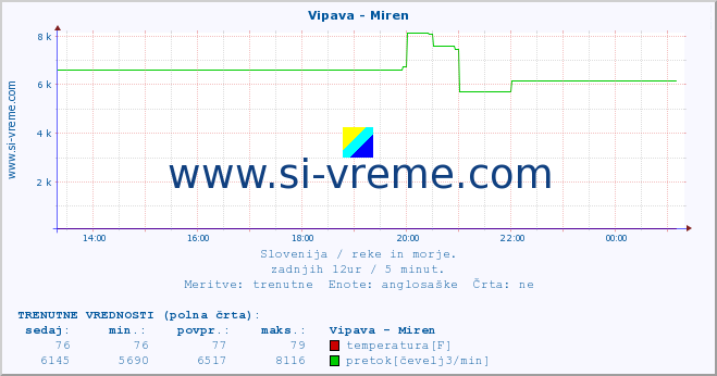 POVPREČJE :: Vipava - Miren :: temperatura | pretok | višina :: zadnji dan / 5 minut.